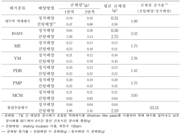 느타리 ‘솔타리’ 품종의 액체배지 조합별 균체량 및 증가율 측정결과