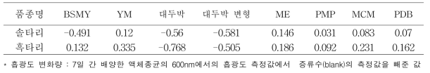 느타리 ‘솔타리’ 품종의 액체배지 조합별 흡광도 변화량