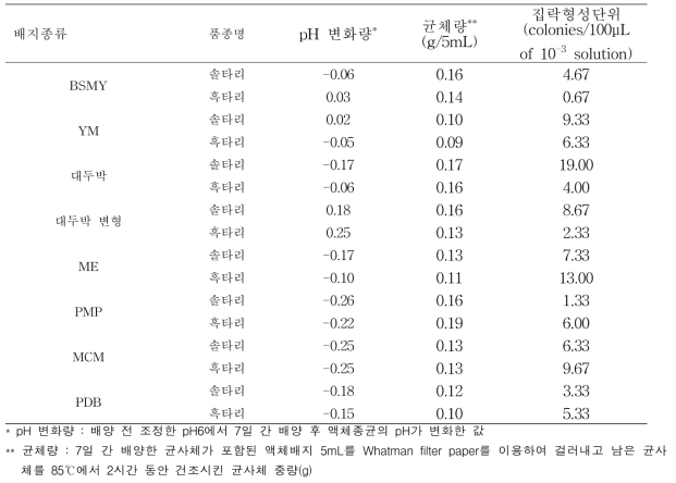 느타리 ‘솔타리’ 품종의 액체배지 조합별 pH 변화량 및 균체량