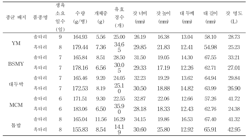 느타리 선발 액체종균을 이용한 병재배 시 생육소요일수 및 수량과 자실체 형태적 특성