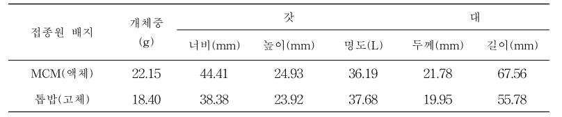 느타리 선발 MCM 배지의 액체접종원과 톱밥 고체접종원을 이용한 균상 실증재배 시 개체중 및 자실체 형태적 특성