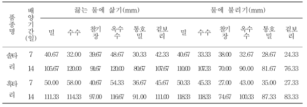 곡립재료 및 제조방법별 느타리 2가지 품종의 균사생장길이