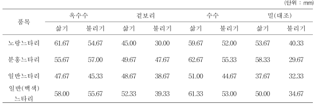 곡립재료 및 제조방법별 느타리 2가지 품종의 균사생장길이