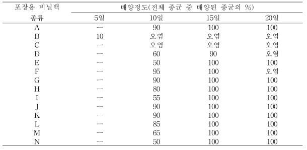 느타리 곡립(밀) 종균의 포장용 비닐백 종류에 따른 배양정도 및 오염여부