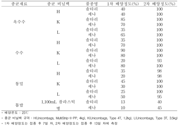 느타리 곡립(밀) 종균의 포장용 비닐백 종류에 따른 배양정도 및 오염여부