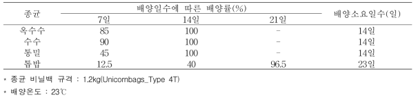 선발된 3가지 곡립종균과 톱밥종균의 배양일수에 따른 배양률