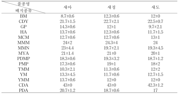 품종별 배지종류에 따른 21일 배양 후 균사생장(mm)