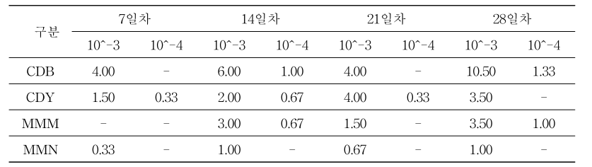 배지별 균사생장기간 동안 CFU 변화