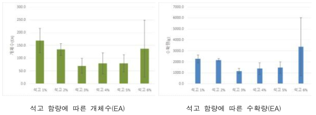 석고 함량에 따른 개체수(좌), 수확량(우)