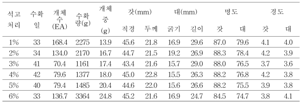 석고 함량에 따른 생산성 검증