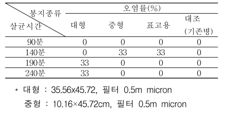 고압 살균 시간별 봉지(bag)종균의 오염률 정도