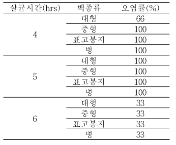 상압 살균 시간별 백(bag)종균의 오염률 정도