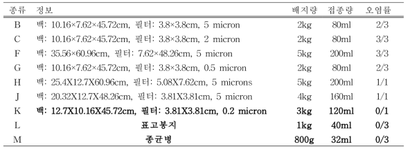 종균백 종류별 최대 종균량 배양 후 오염률 측정