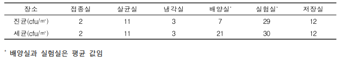 종균업체 장소별 공기 중 오염률 파악