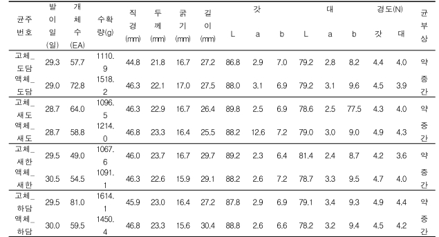 품종별 접종원 종류에 따른 생산성 검정