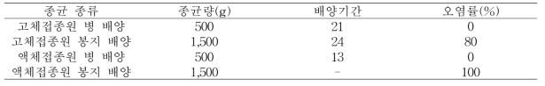 품종별 접종원 종류에 따른 생산성 검정