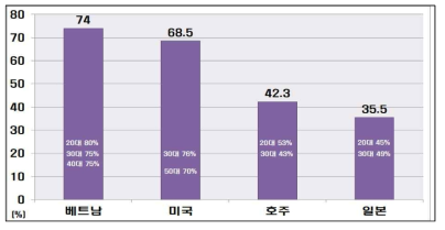 한국산 버섯 구매 경험