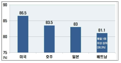 국가별 버섯 선호도