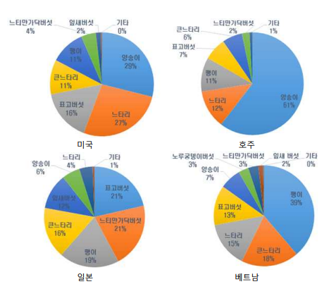 국가별 주로 구매하는 버섯