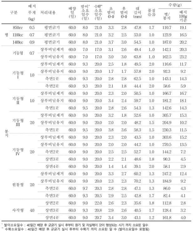 느티만가닥버섯 재배용 형태 및 규격별 생육특성