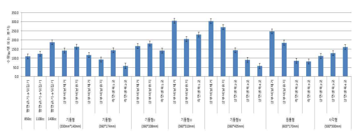 만가닥버섯 재배형태 및 규격별 수확량 (병 또는 봉지 기준)