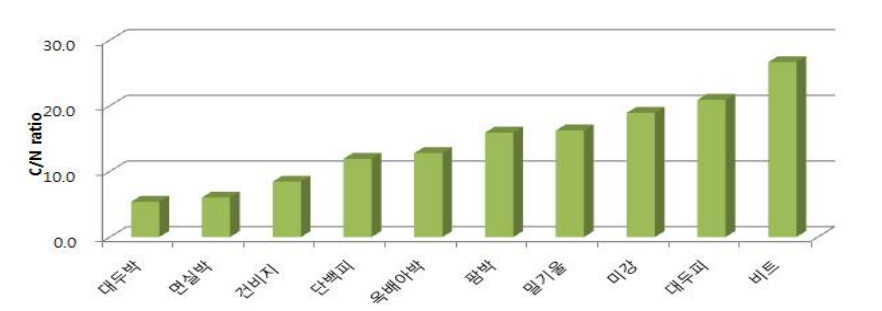 배지재료별 C/N ratio 특성