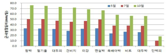 배지재료별 열수추출물에 대한 버섯균사 생육특성