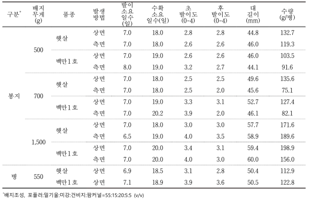 느티만가닥버섯 단독배양종균 이용에 따른 재배생육 특성