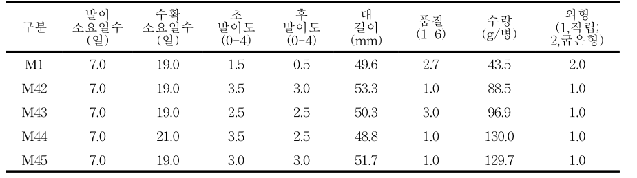 상부비닐 유지에 따른 배지조합별 봉지재배 생육특성