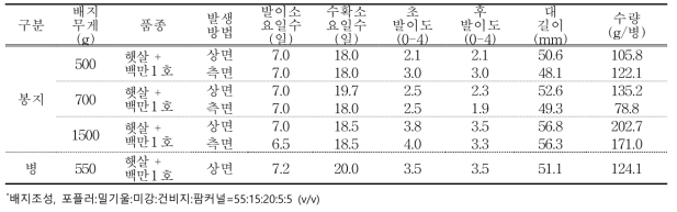 느티만가닥버섯 품종별 단독배양 후 접종전 혼합종균이용에 따른 재배생육 특성