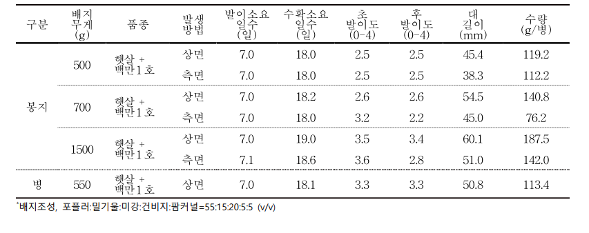 느티만가닥버섯 공동배양 혼합종균 이용에 따른 재배생육 특성