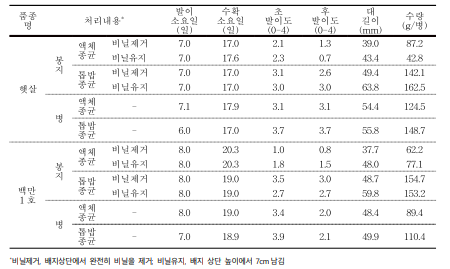 느티만가닥버섯 종균형태에 따른 생육특성