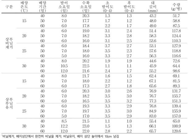 느티만가닥버섯 봉지배지 배양온도 및 기간 생육특성