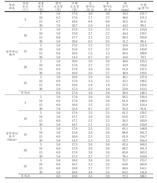 느티만가닥버섯 50일 배양배지 대상 온도별 저장기간에 따른 생육특성