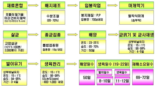 느티만가닥버섯 봉지재배 모식도