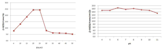 온도 및 pH 수준에 따른 P. brevicompactum 균사생육 특성