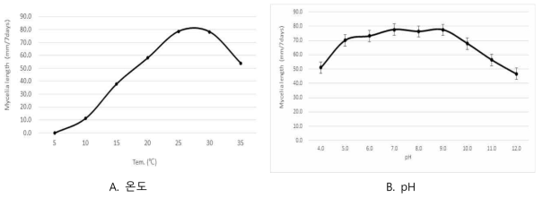 T. ovalisporumJWMHF43의 생육온도 및 pH 조건별 균사생육 특성