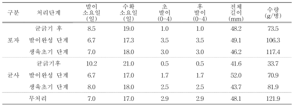 T. ovalisporum JWMHF43 처리에 따른 느티만가닥버섯 생육특성