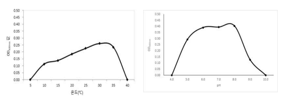 병원유발 미생물에 대한 온도(좌) 및 pH(우) 조건별 생육결과