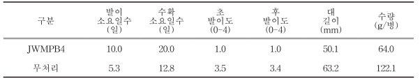 이병배지 유래 분리미생물 대상 버섯배지 접종에 따른 생육특성