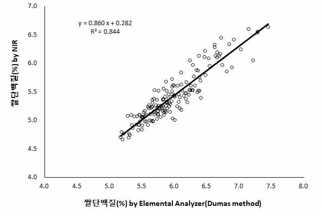 쌀단백질 분석법간 상관분석 결과