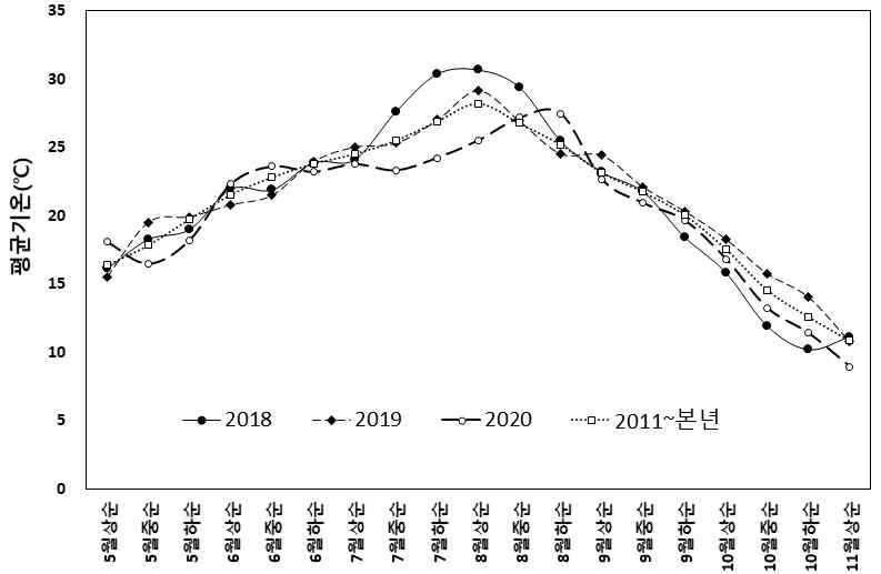 시험기간 중 평균기온