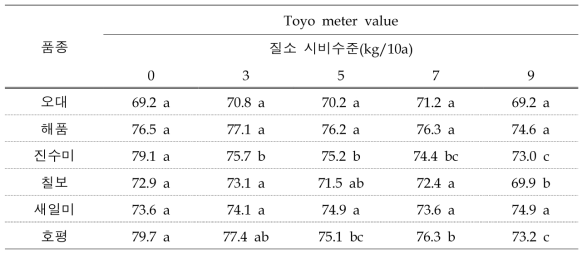 질소시비수준에 따른 품종별 Toyo 식미값