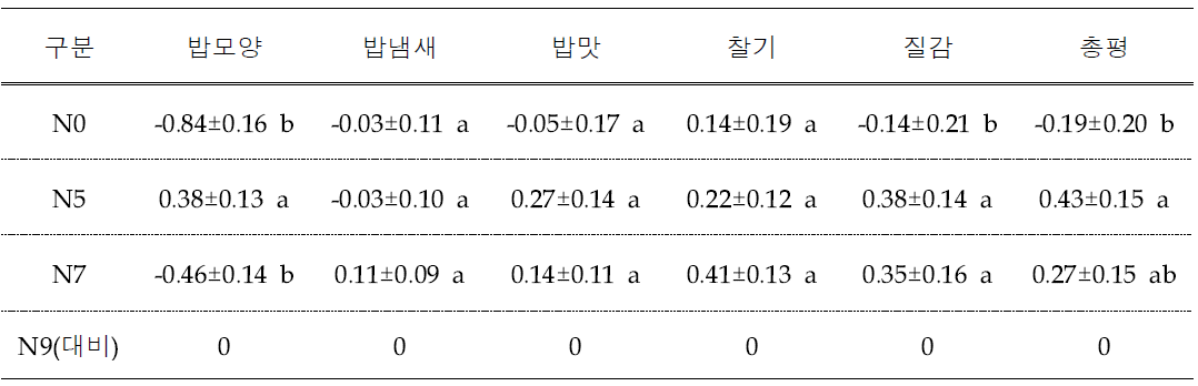 질소시비수준에 따른 쌀 식미관능평가 결과