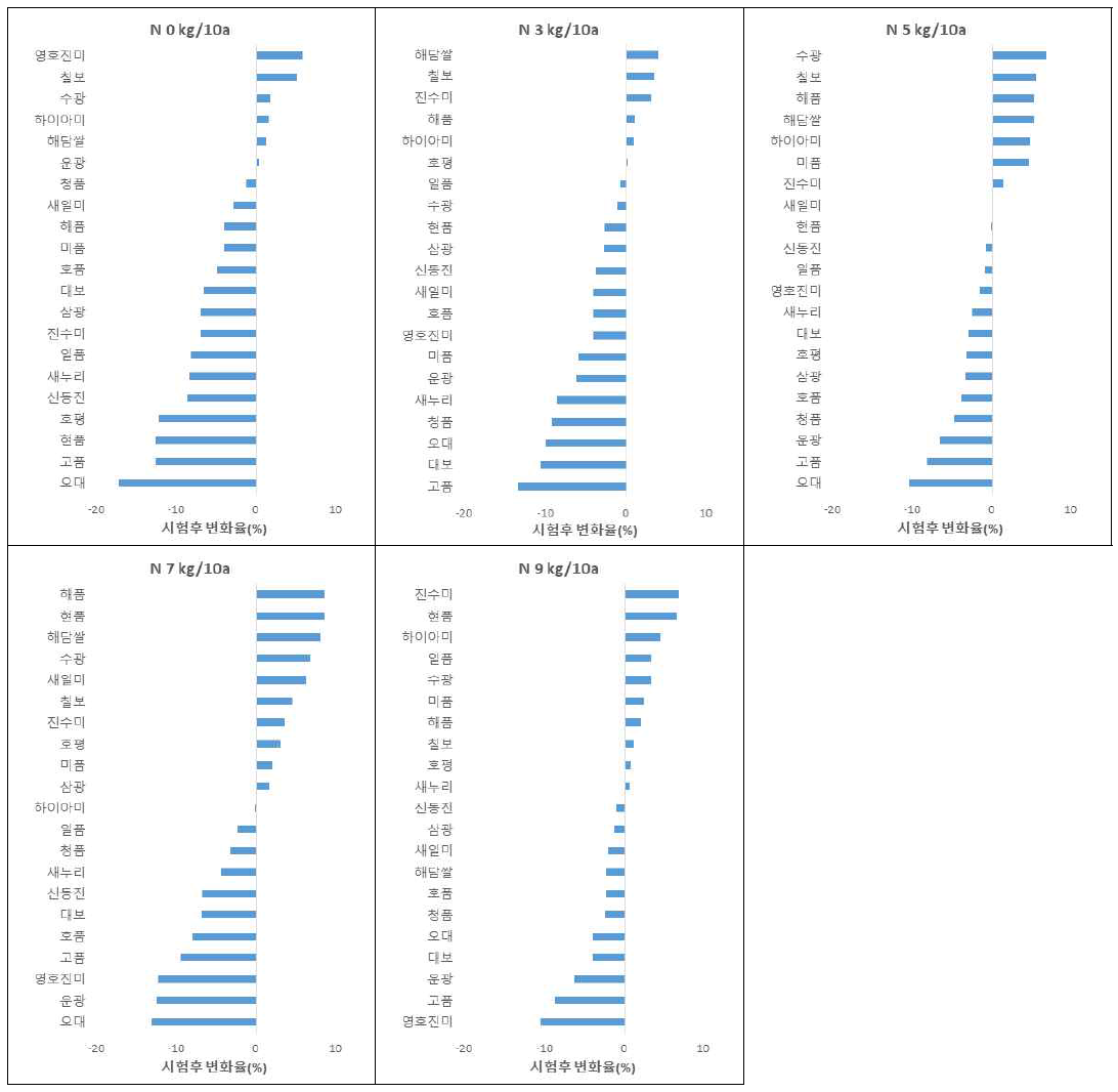 2018년 품종별 시험전·후 토양 내 총질소 함량의 변화