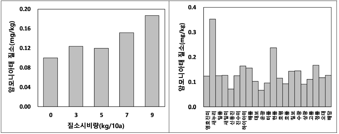 출수기 표토층 암모니아태 질소 함량(좌: 시비수준별, 우: 품종별)