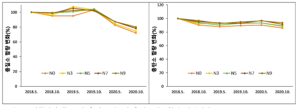 시험기간 중 토양 총질소(좌) 및 총탄소(우) 함량 연차변화