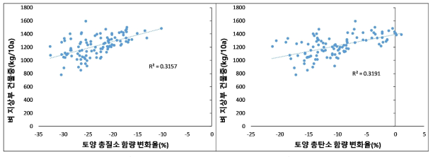 벼 지상부 생체중과 총질소(좌) 및 총탄소(우) 변화율간 상관관계