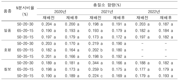 질소 감비 조건에서 질소분시비율에 따른 토양 총질소 함량 변화