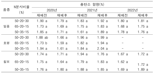 질소 감비 조건에서 질소분시비율에 따른 토양 총탄소 함량 변화